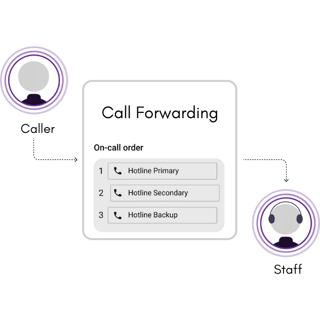 Forward calls according to your instructions